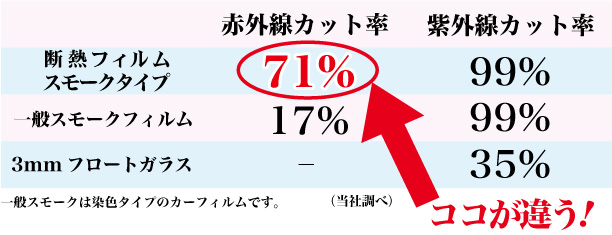 赤外線カット率71%,紫外線カット率99%,通常のカーフィルムでは遮蔽しにくい赤外線を大幅にカット